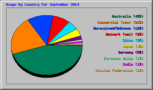 Usage by Country for September 2014
