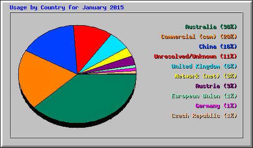 Usage by Country for January 2015