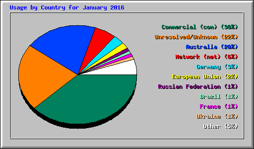 Usage by Country for January 2016
