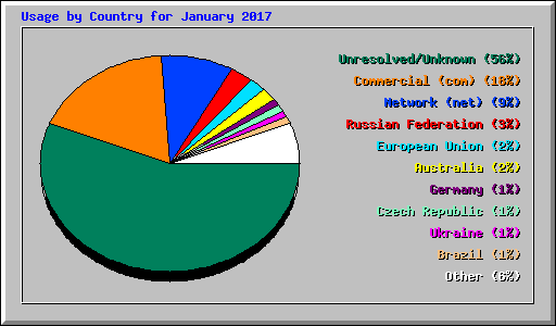 Usage by Country for January 2017