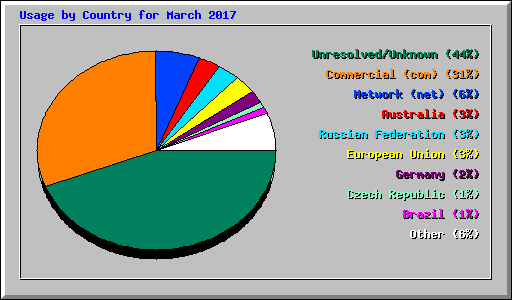 Usage by Country for March 2017