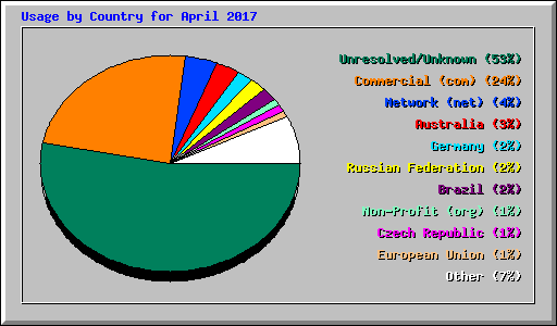 Usage by Country for April 2017