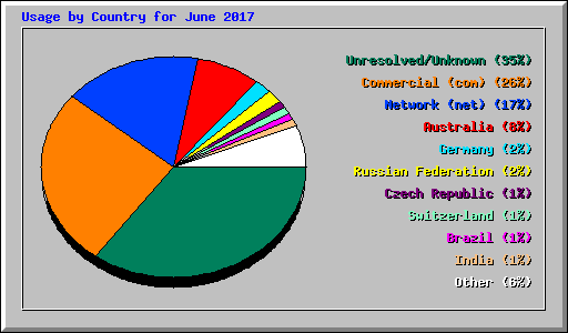 Usage by Country for June 2017