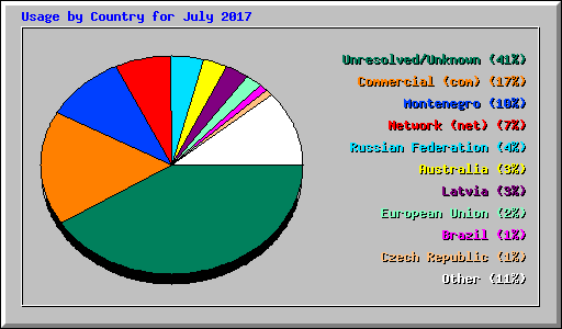 Usage by Country for July 2017