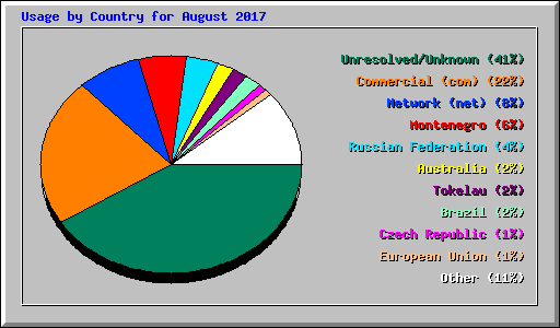 Usage by Country for August 2017