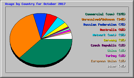 Usage by Country for October 2017