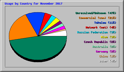 Usage by Country for November 2017