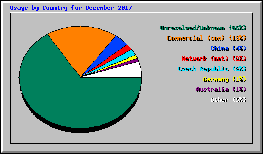 Usage by Country for December 2017