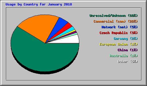 Usage by Country for January 2018