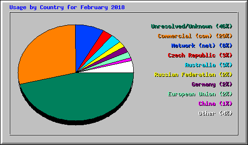 Usage by Country for February 2018