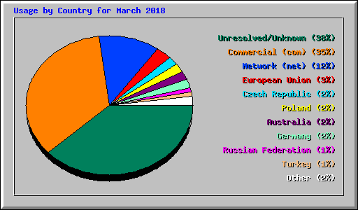 Usage by Country for March 2018