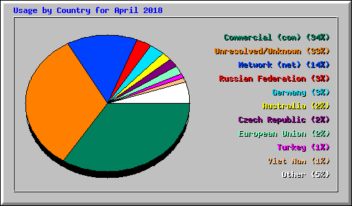 Usage by Country for April 2018
