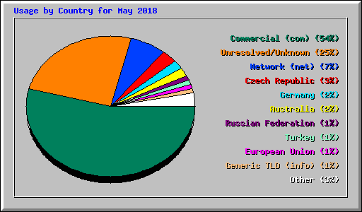 Usage by Country for May 2018