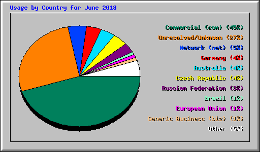 Usage by Country for June 2018