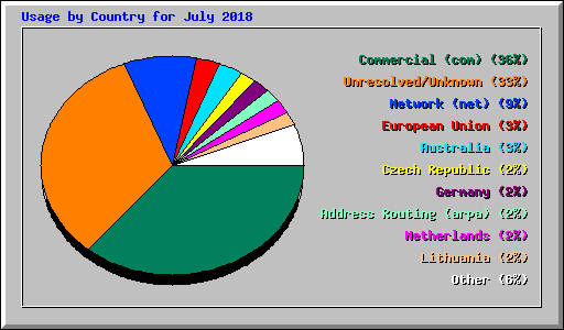 Usage by Country for July 2018