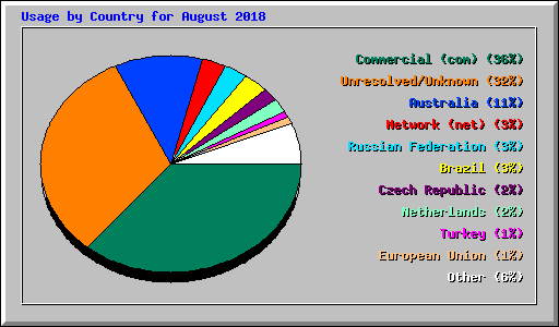 Usage by Country for August 2018