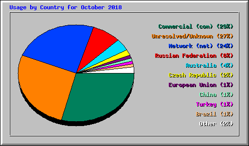 Usage by Country for October 2018
