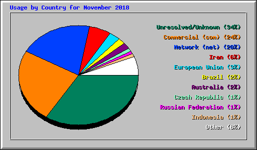 Usage by Country for November 2018