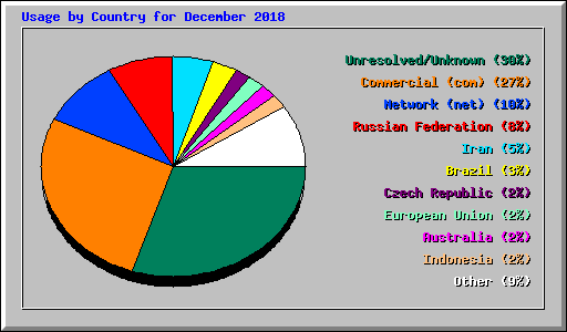 Usage by Country for December 2018