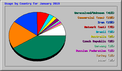 Usage by Country for January 2019