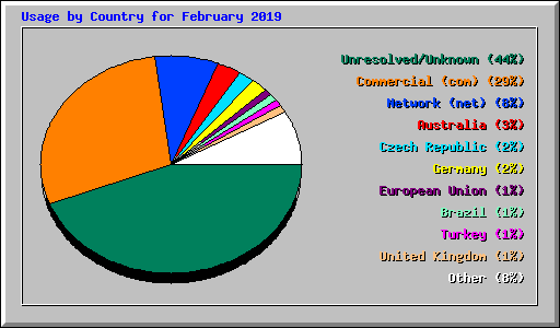 Usage by Country for February 2019