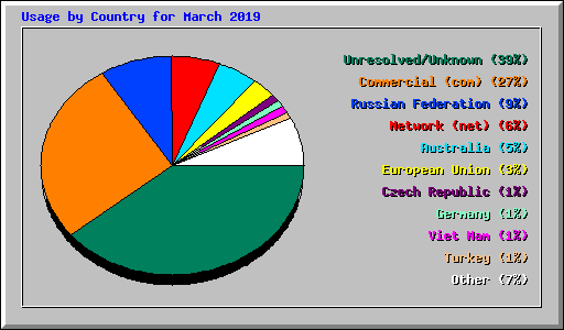Usage by Country for March 2019