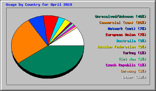 Usage by Country for April 2019