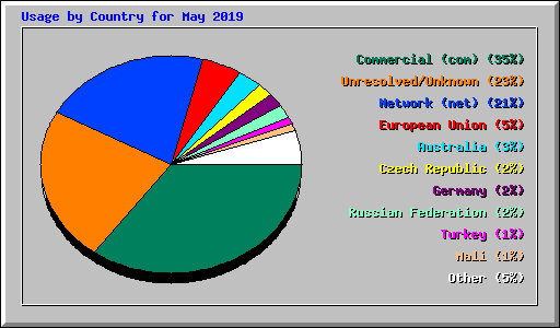 Usage by Country for May 2019