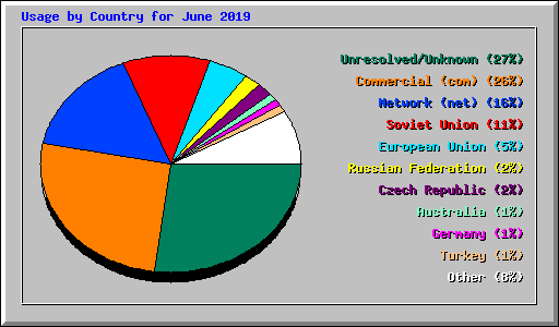 Usage by Country for June 2019