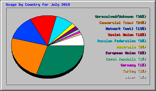 Usage by Country for July 2019