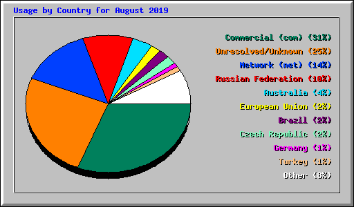 Usage by Country for August 2019