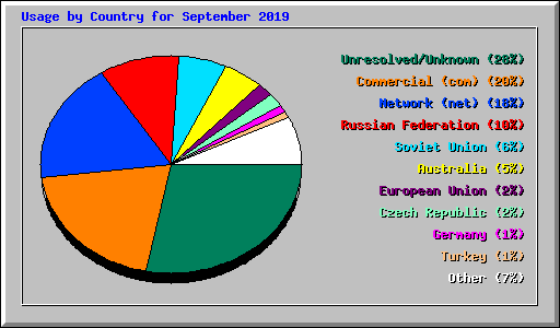 Usage by Country for September 2019
