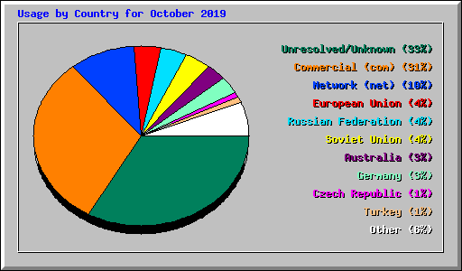 Usage by Country for October 2019