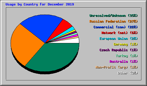 Usage by Country for December 2019