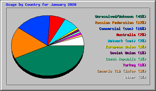Usage by Country for January 2020