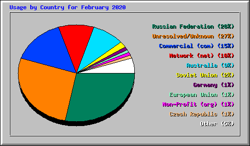Usage by Country for February 2020