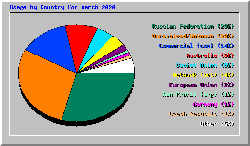 Usage by Country for March 2020