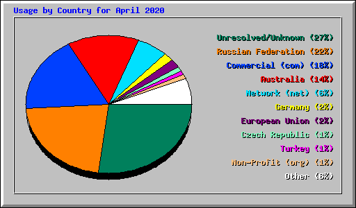 Usage by Country for April 2020