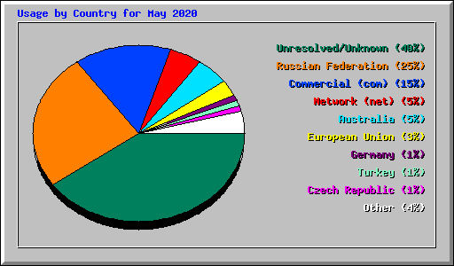 Usage by Country for May 2020