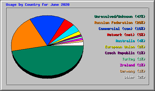 Usage by Country for June 2020