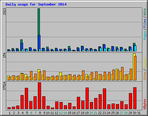 Daily usage for September 2014