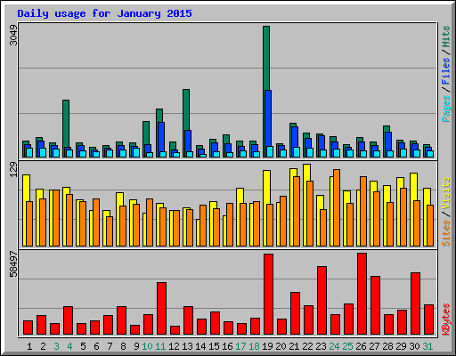 Daily usage for January 2015