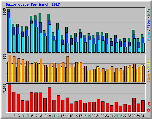 Daily usage for March 2017