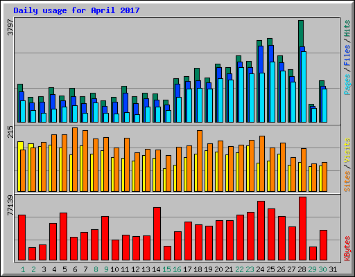 Daily usage for April 2017