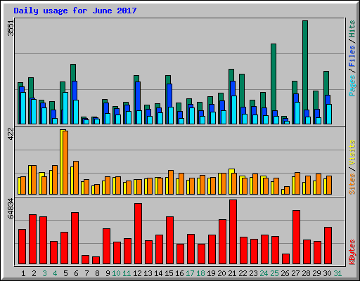 Daily usage for June 2017