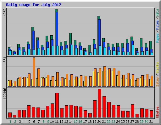 Daily usage for July 2017