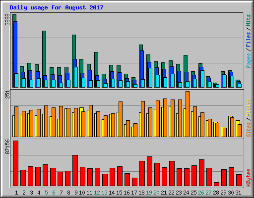 Daily usage for August 2017
