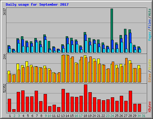 Daily usage for September 2017