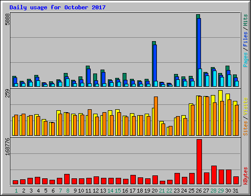 Daily usage for October 2017
