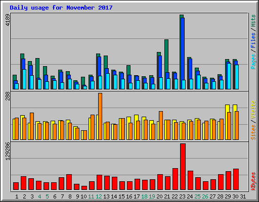 Daily usage for November 2017